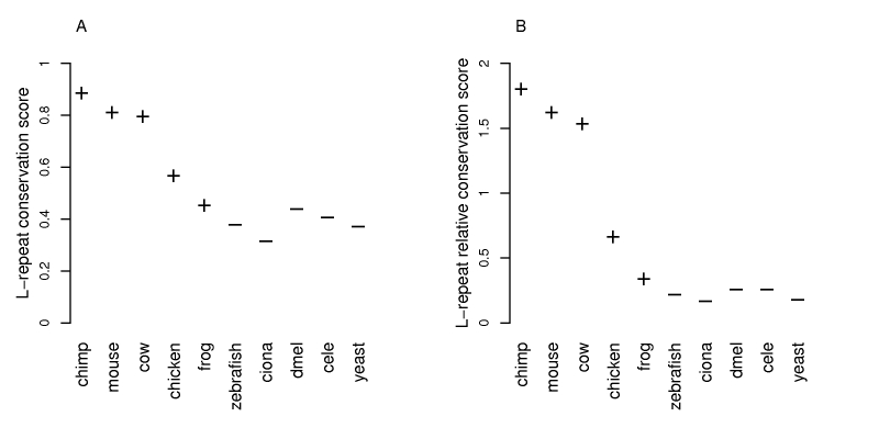 Sequence alignment-based relative conservation scores